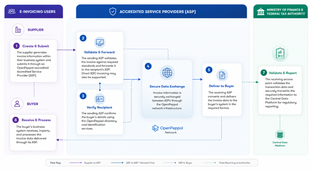 E-invoicing e invoicing uae
